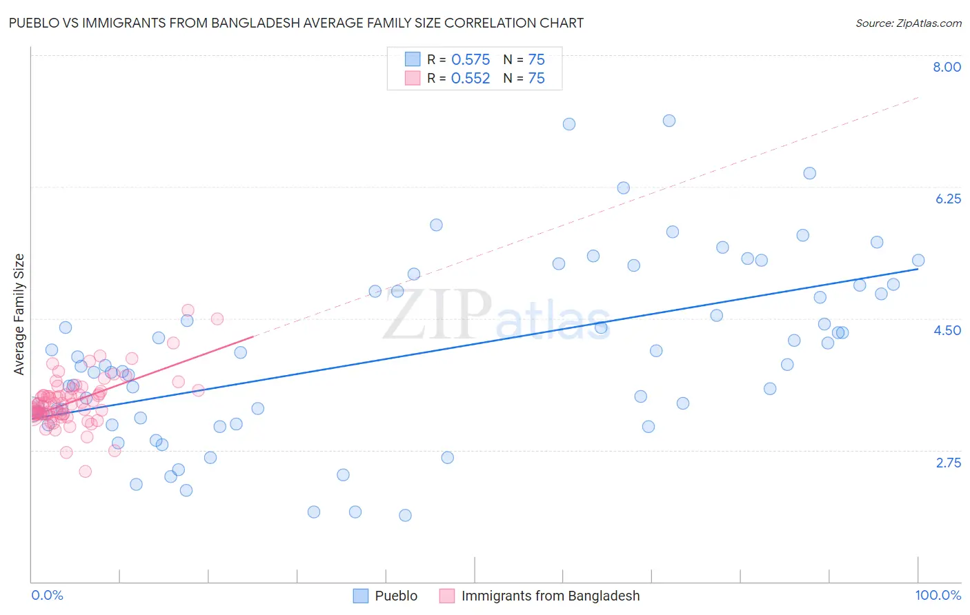 Pueblo vs Immigrants from Bangladesh Average Family Size