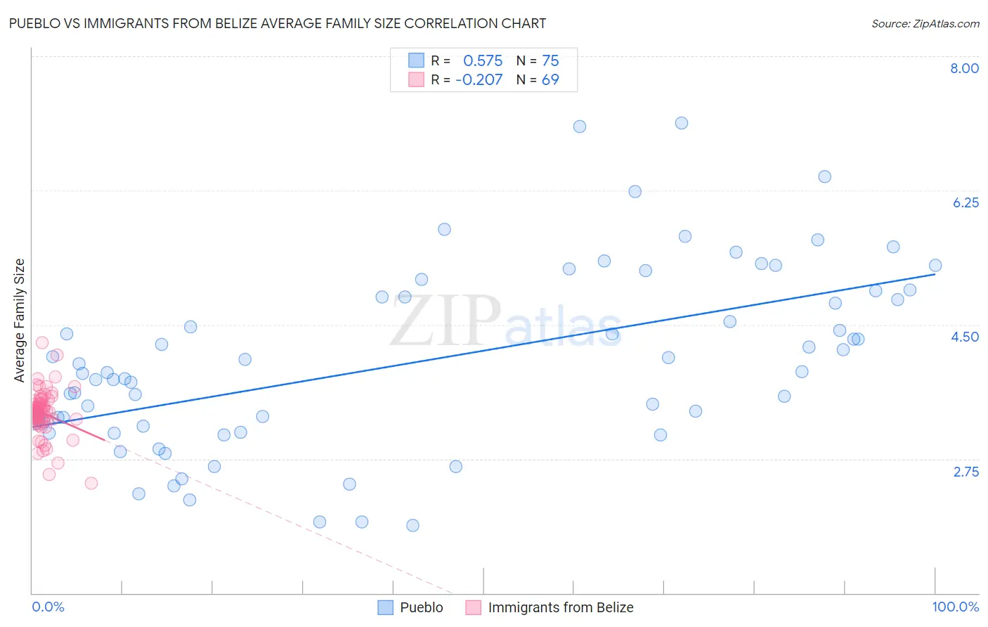 Pueblo vs Immigrants from Belize Average Family Size