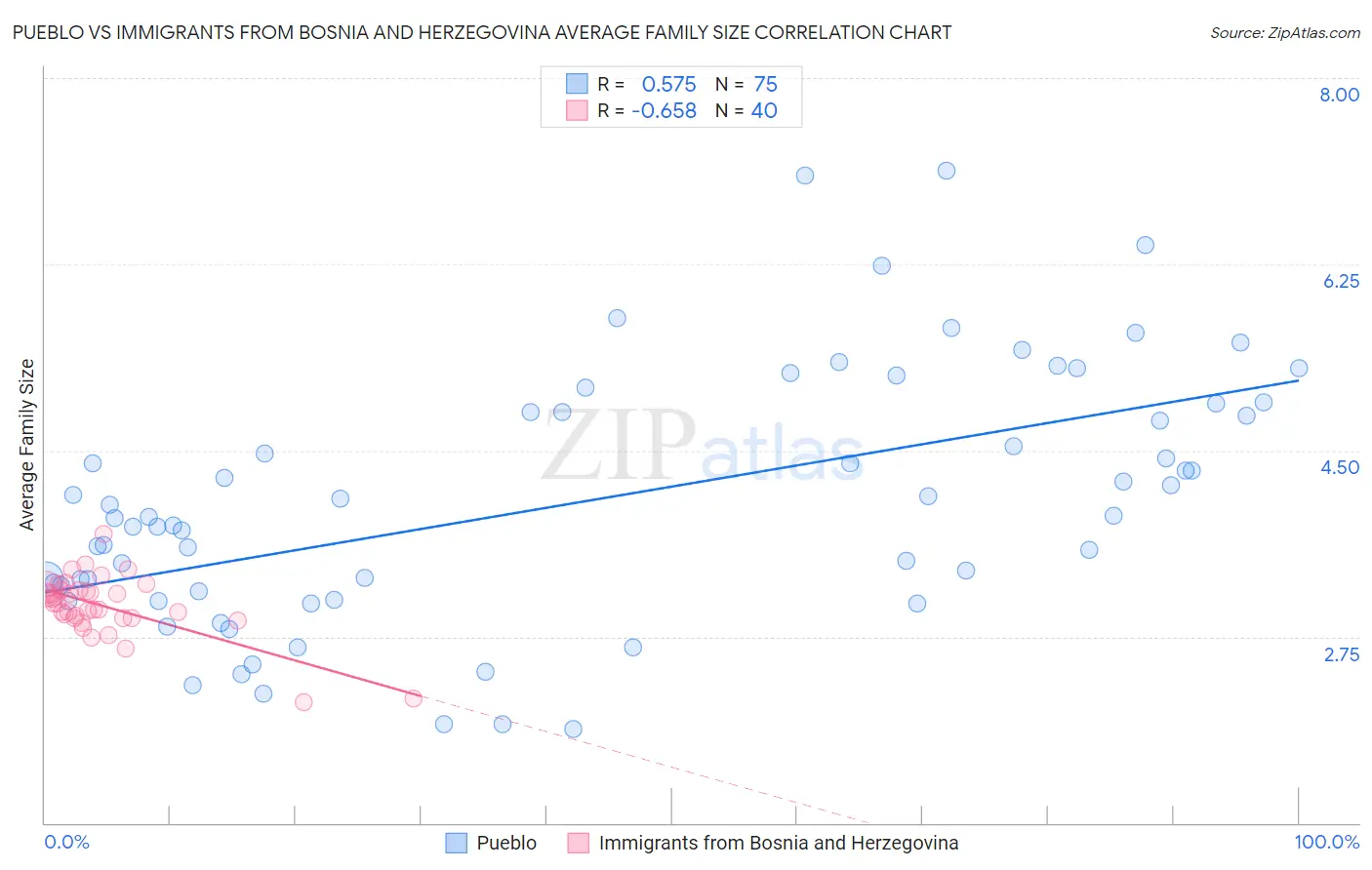 Pueblo vs Immigrants from Bosnia and Herzegovina Average Family Size