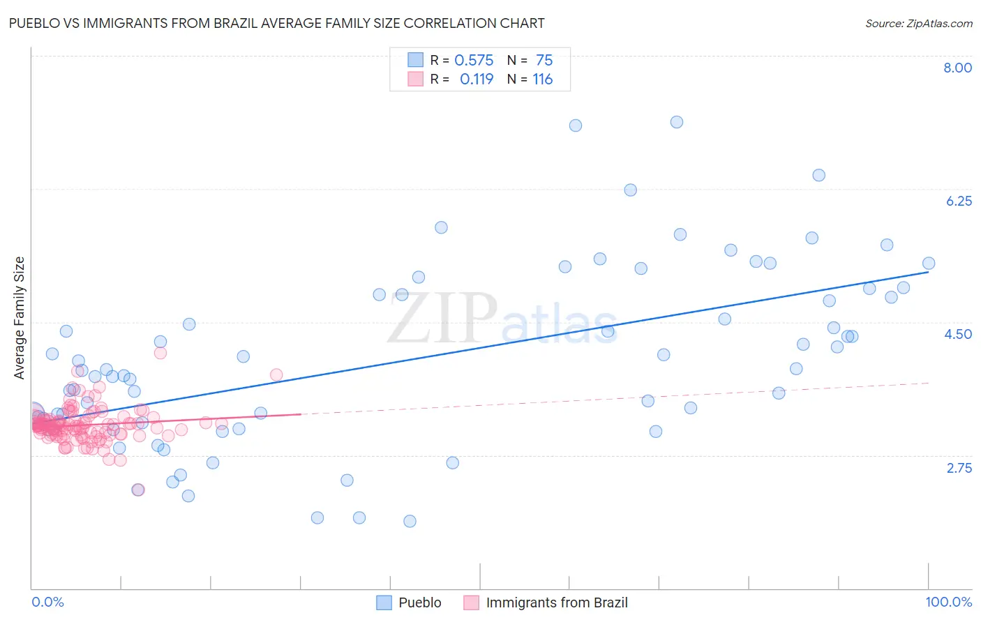 Pueblo vs Immigrants from Brazil Average Family Size