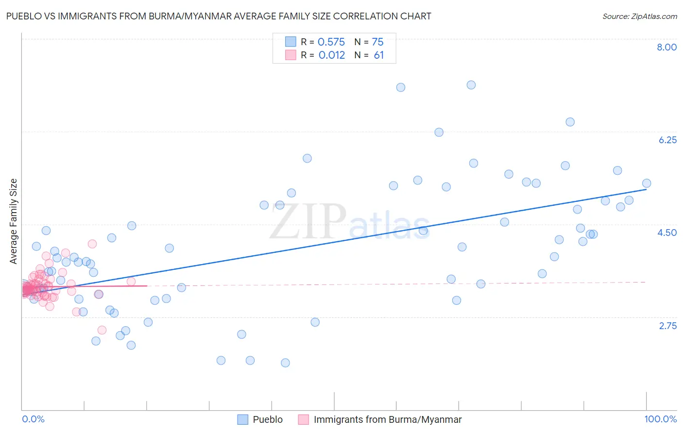 Pueblo vs Immigrants from Burma/Myanmar Average Family Size