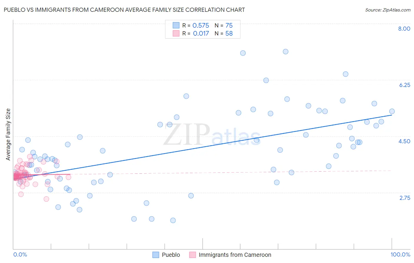 Pueblo vs Immigrants from Cameroon Average Family Size