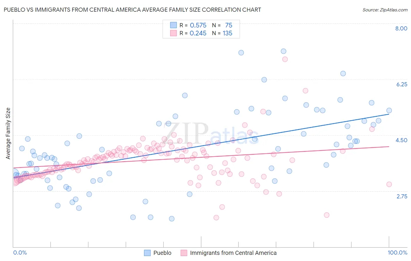 Pueblo vs Immigrants from Central America Average Family Size