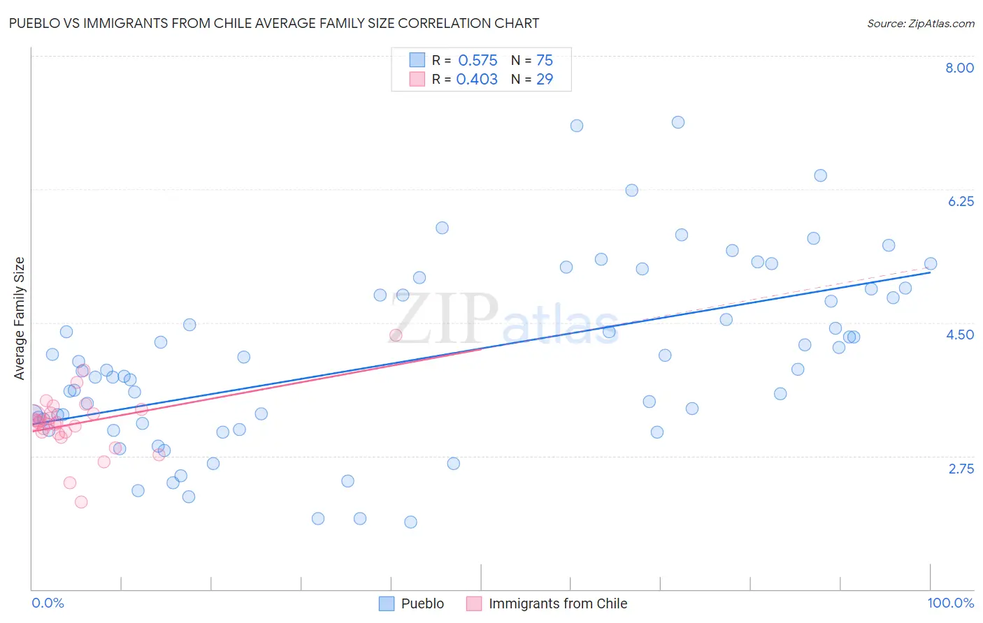 Pueblo vs Immigrants from Chile Average Family Size