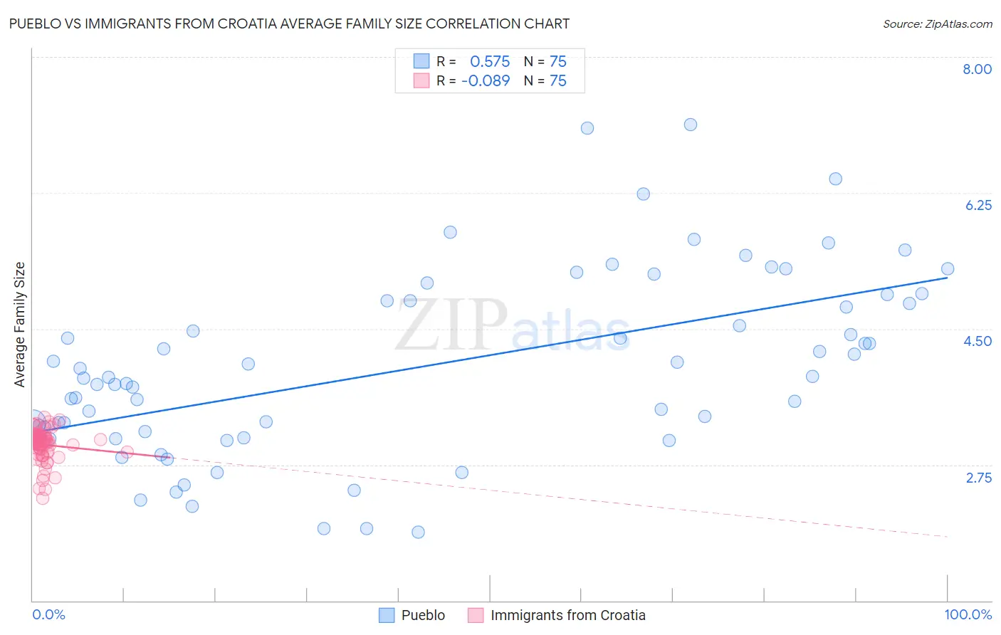 Pueblo vs Immigrants from Croatia Average Family Size