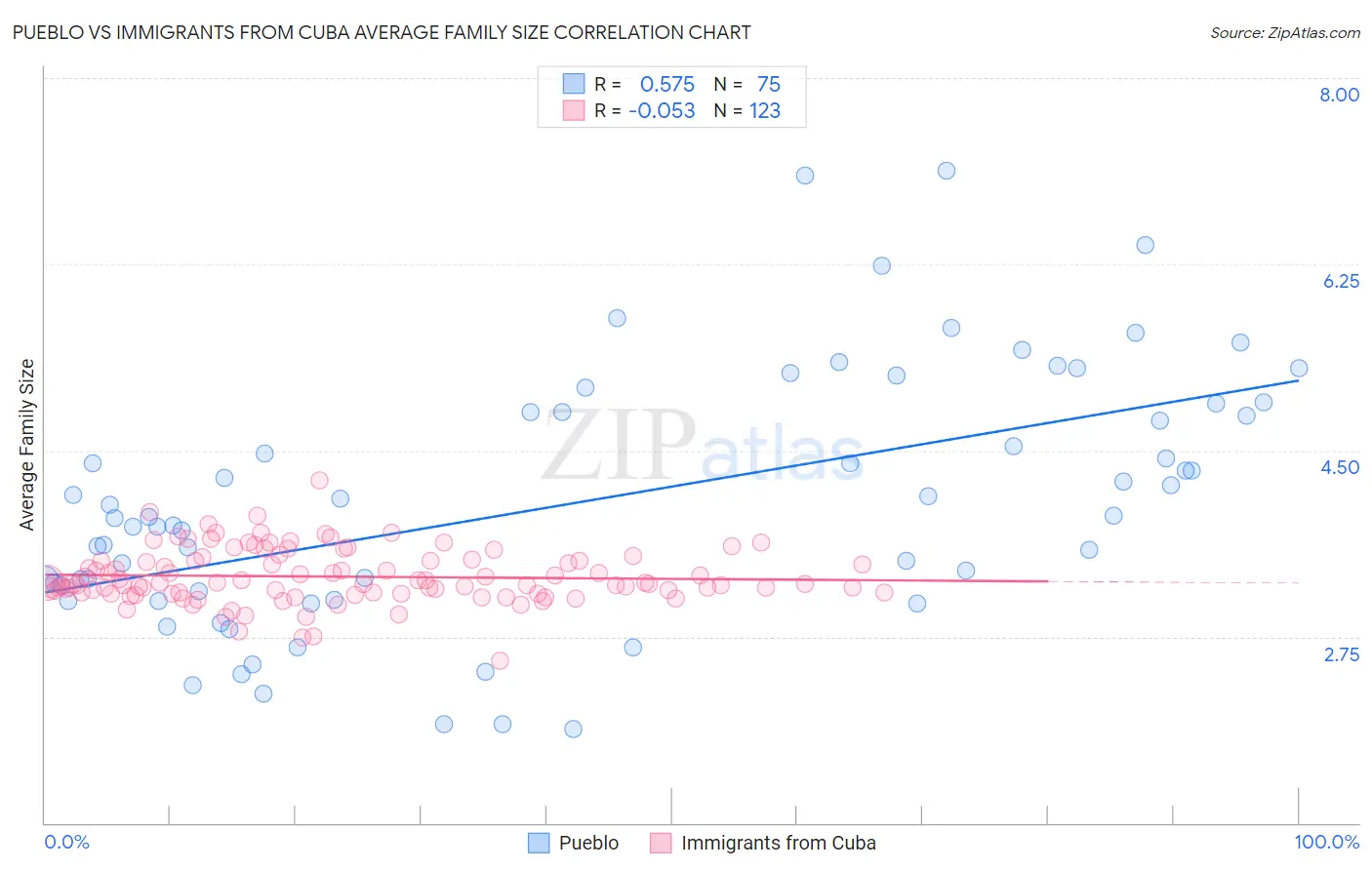 Pueblo vs Immigrants from Cuba Average Family Size