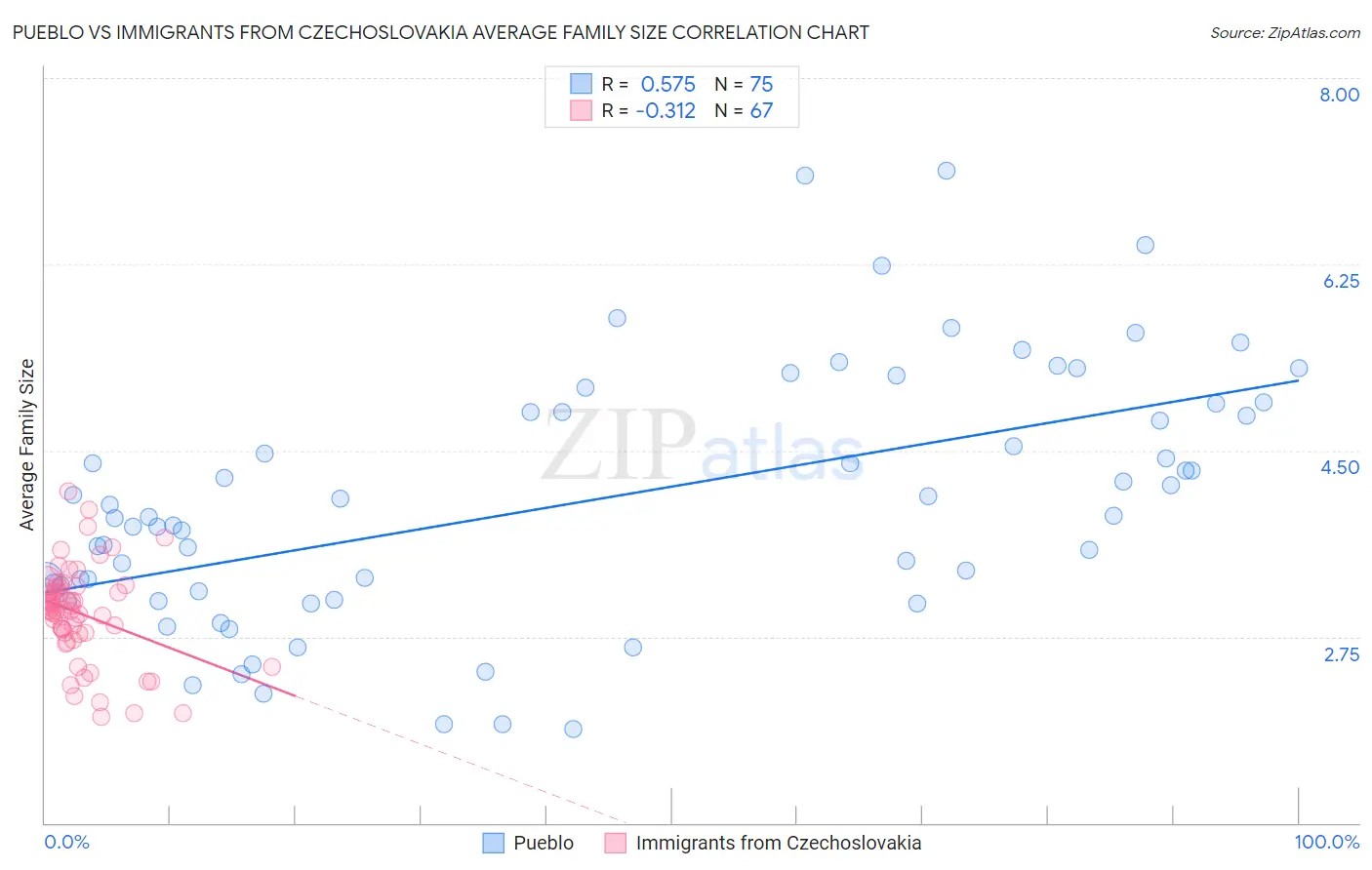 Pueblo vs Immigrants from Czechoslovakia Average Family Size