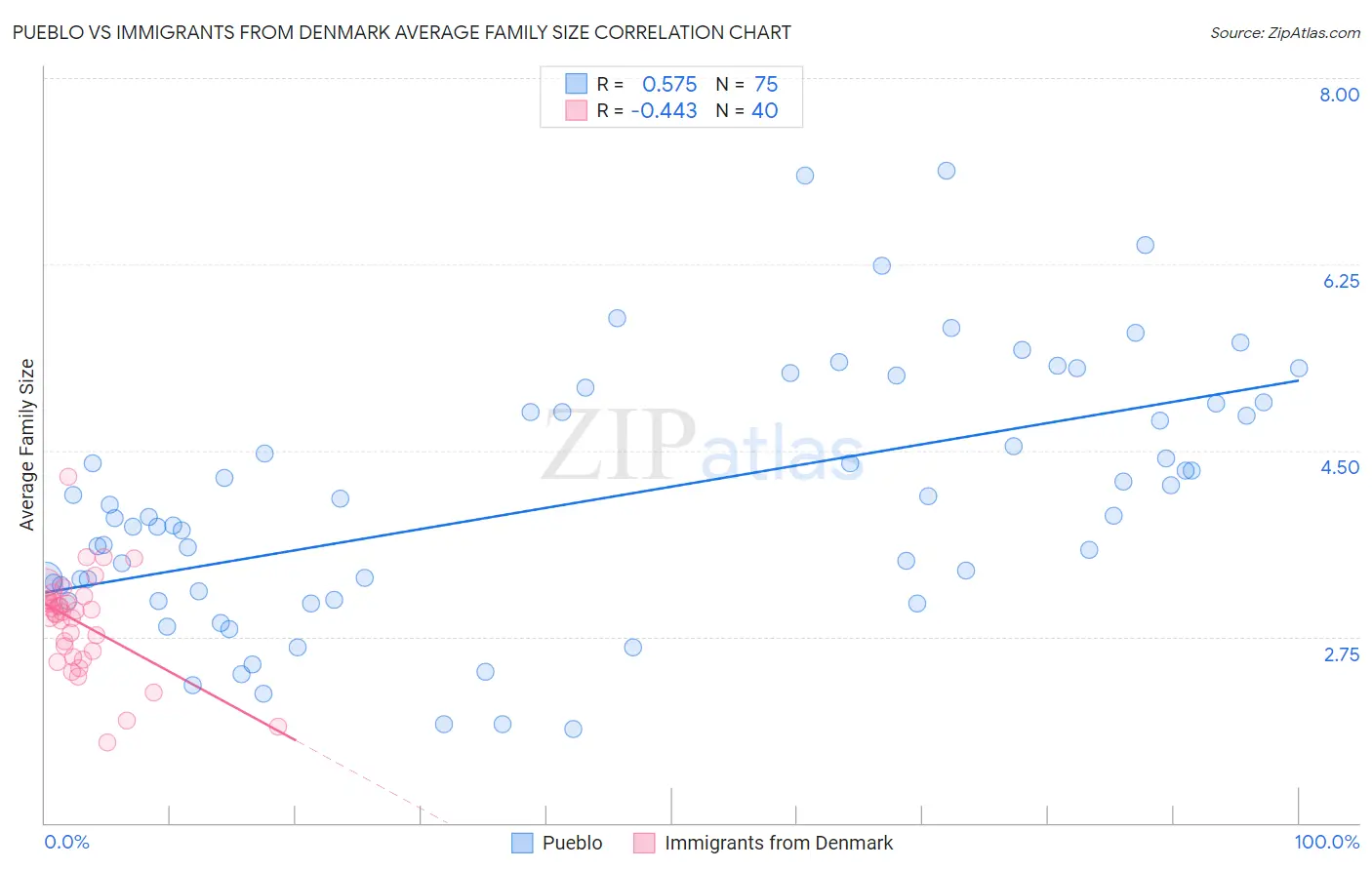 Pueblo vs Immigrants from Denmark Average Family Size