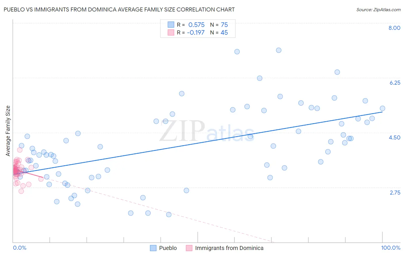 Pueblo vs Immigrants from Dominica Average Family Size