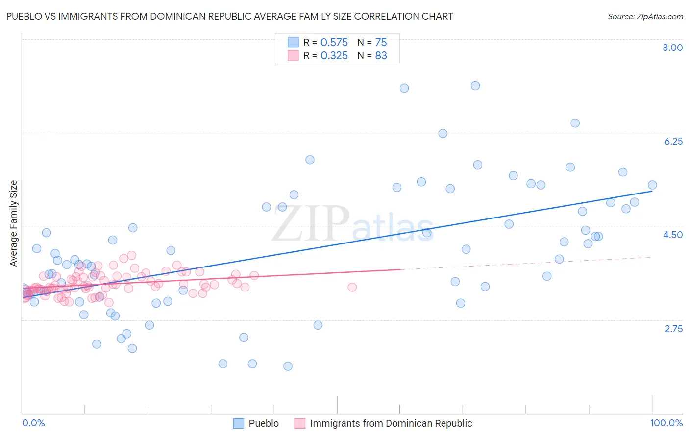 Pueblo vs Immigrants from Dominican Republic Average Family Size