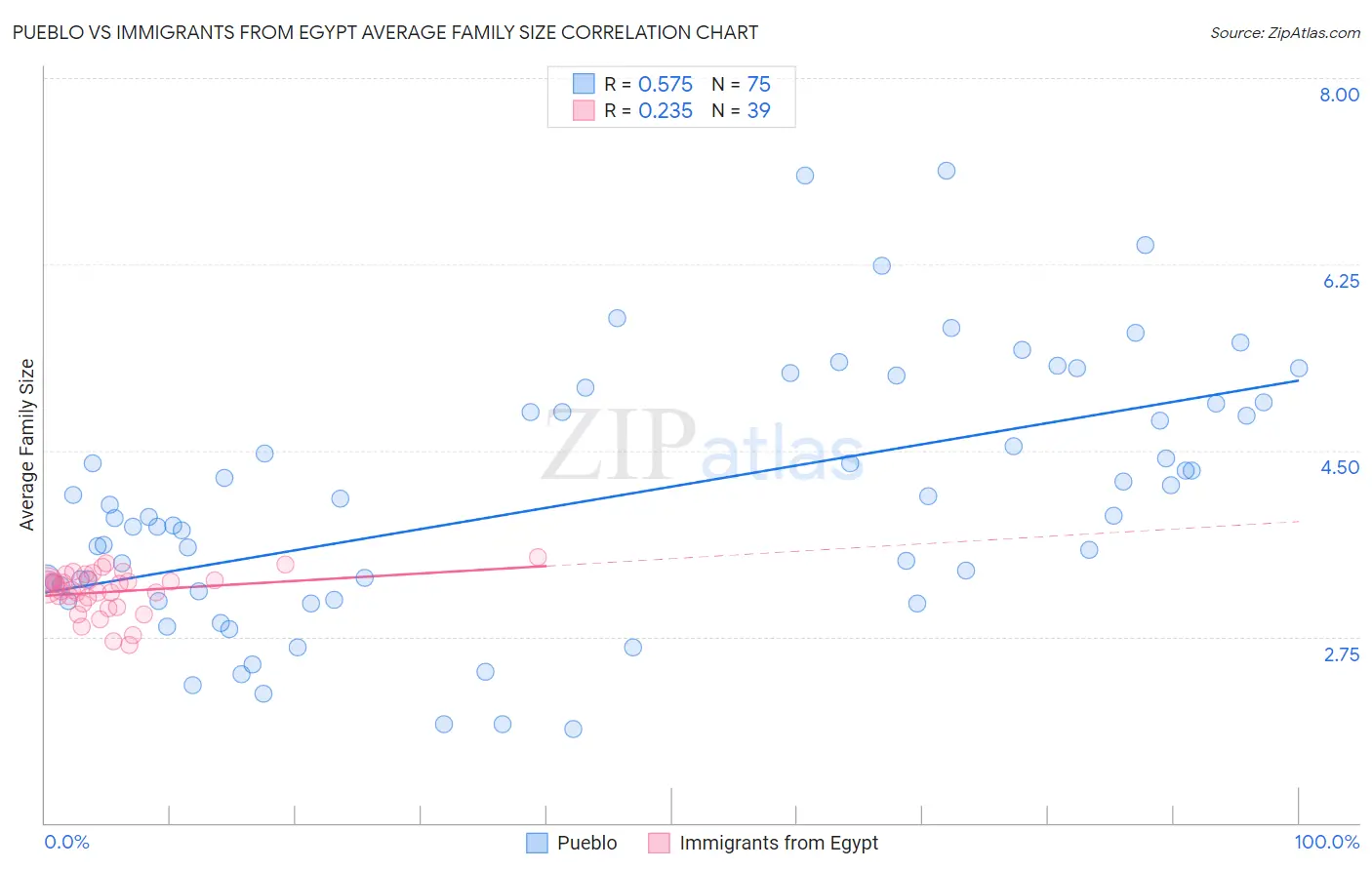 Pueblo vs Immigrants from Egypt Average Family Size