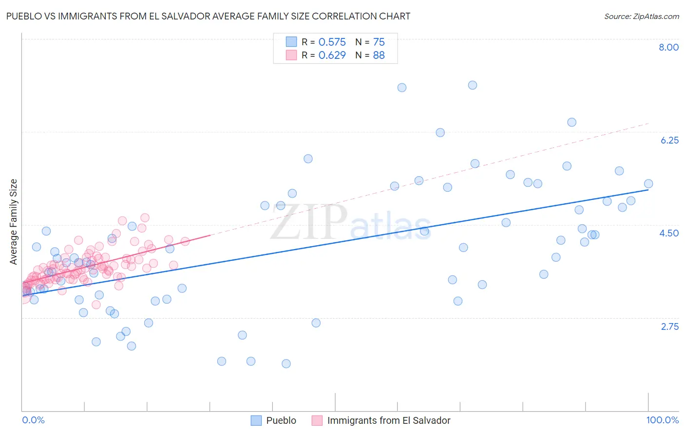 Pueblo vs Immigrants from El Salvador Average Family Size