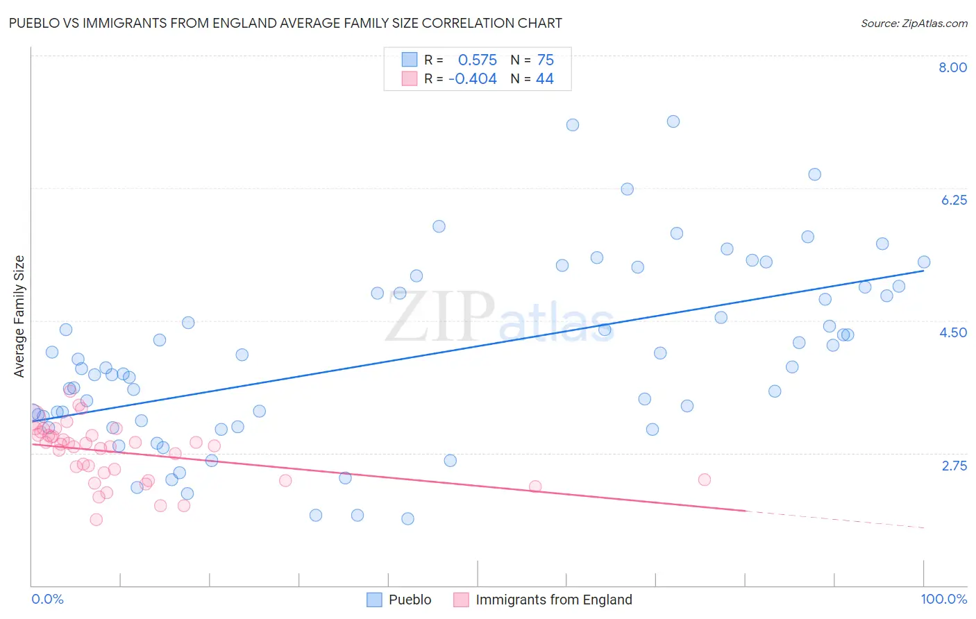 Pueblo vs Immigrants from England Average Family Size