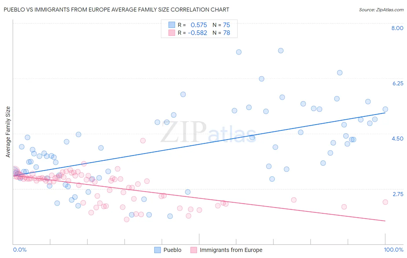 Pueblo vs Immigrants from Europe Average Family Size