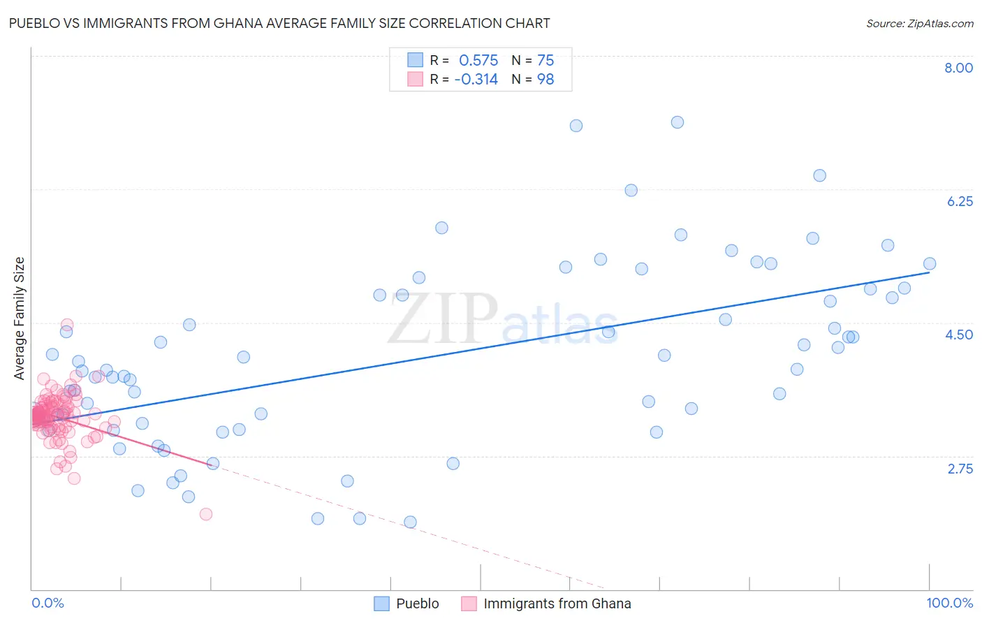 Pueblo vs Immigrants from Ghana Average Family Size