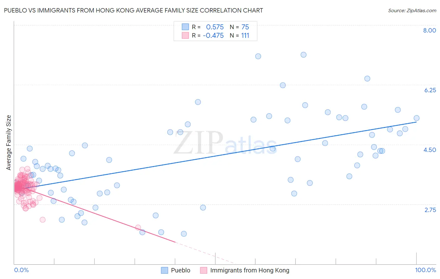 Pueblo vs Immigrants from Hong Kong Average Family Size