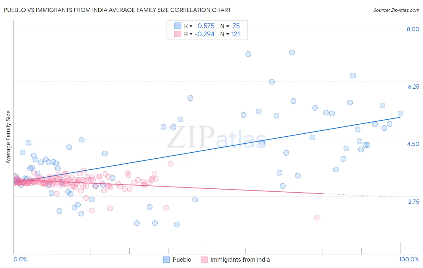 Pueblo vs Immigrants from India Average Family Size