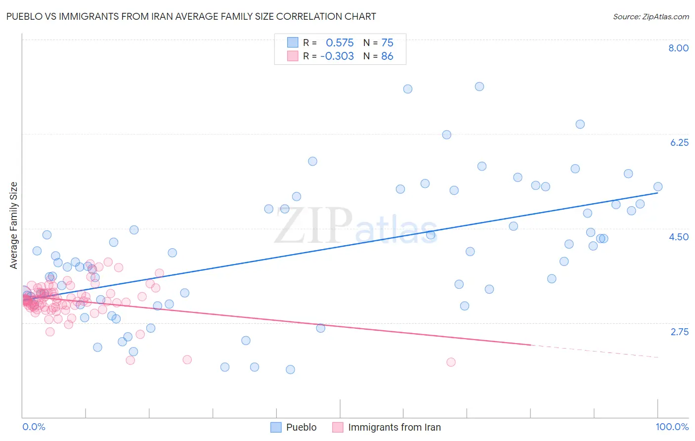 Pueblo vs Immigrants from Iran Average Family Size