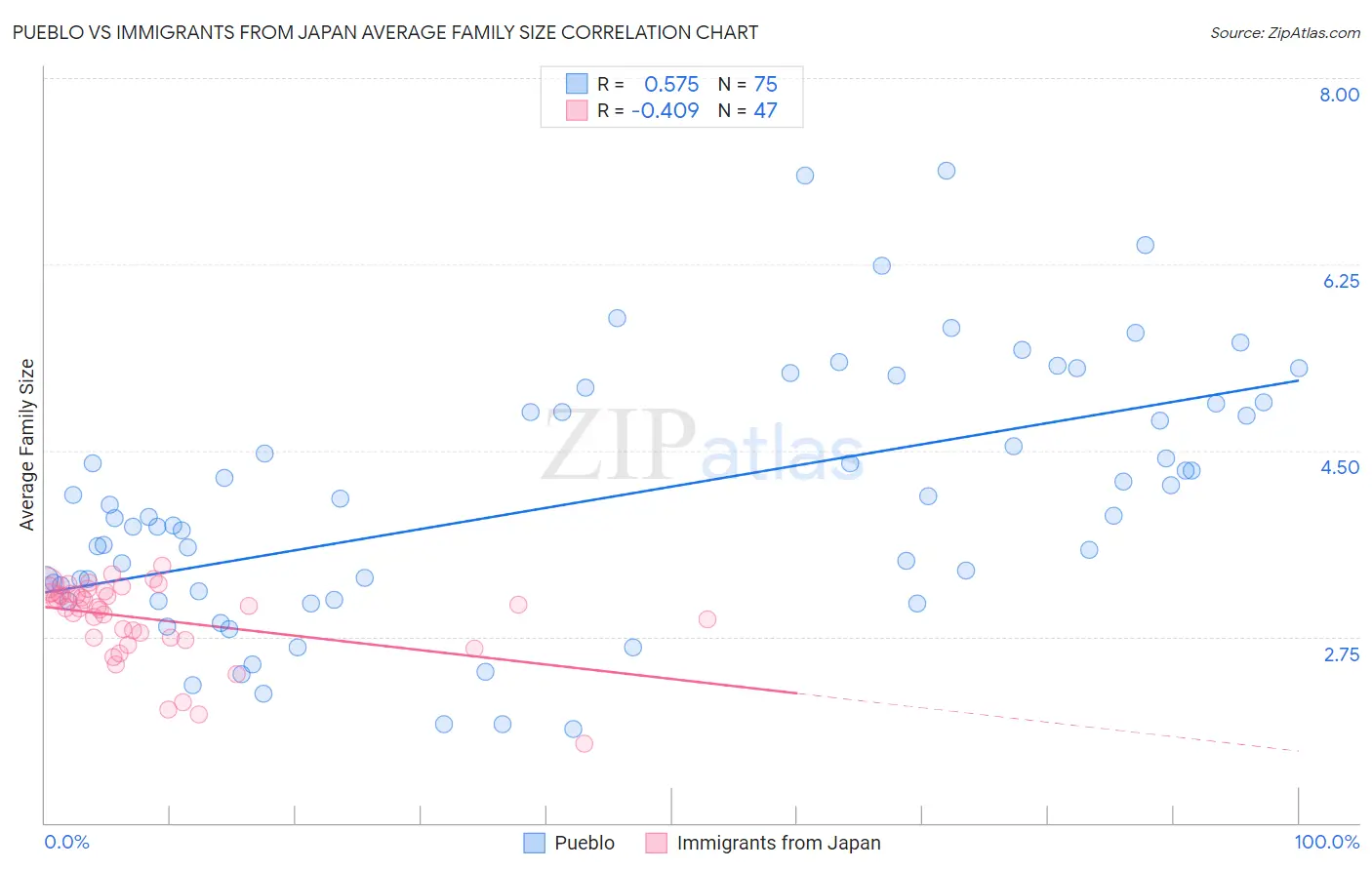 Pueblo vs Immigrants from Japan Average Family Size