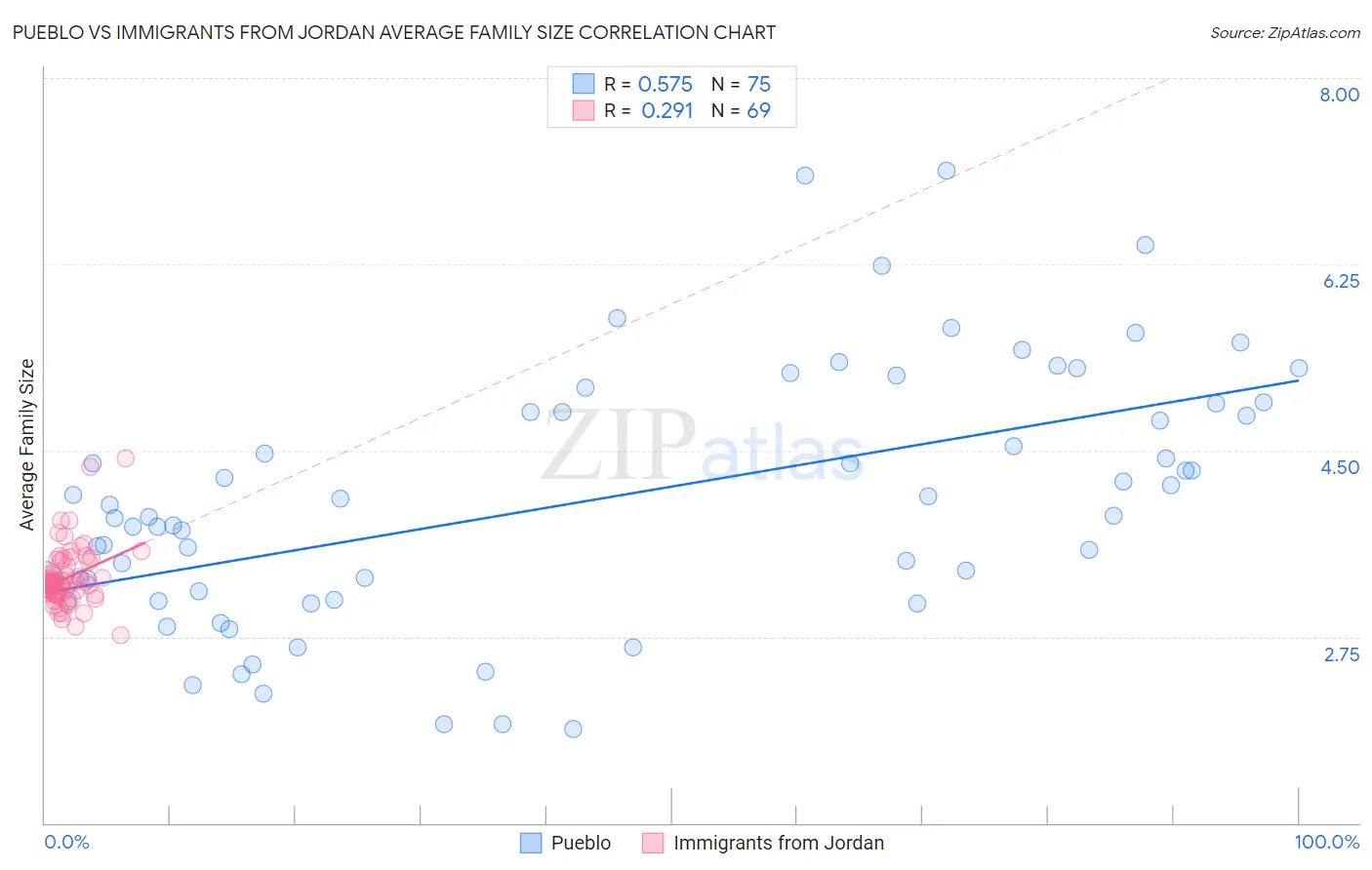 Pueblo vs Immigrants from Jordan Average Family Size