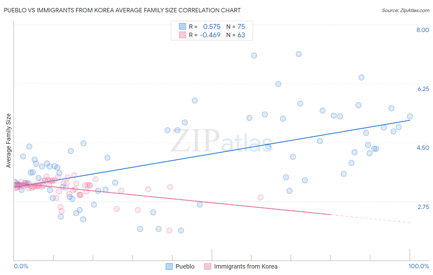 Pueblo vs Immigrants from Korea Average Family Size