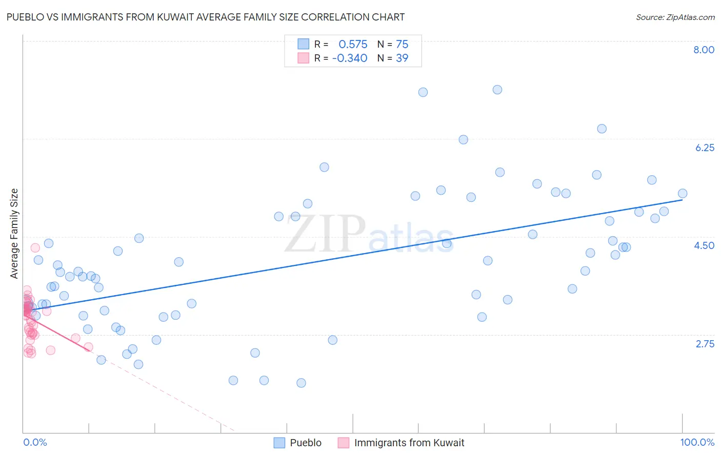 Pueblo vs Immigrants from Kuwait Average Family Size