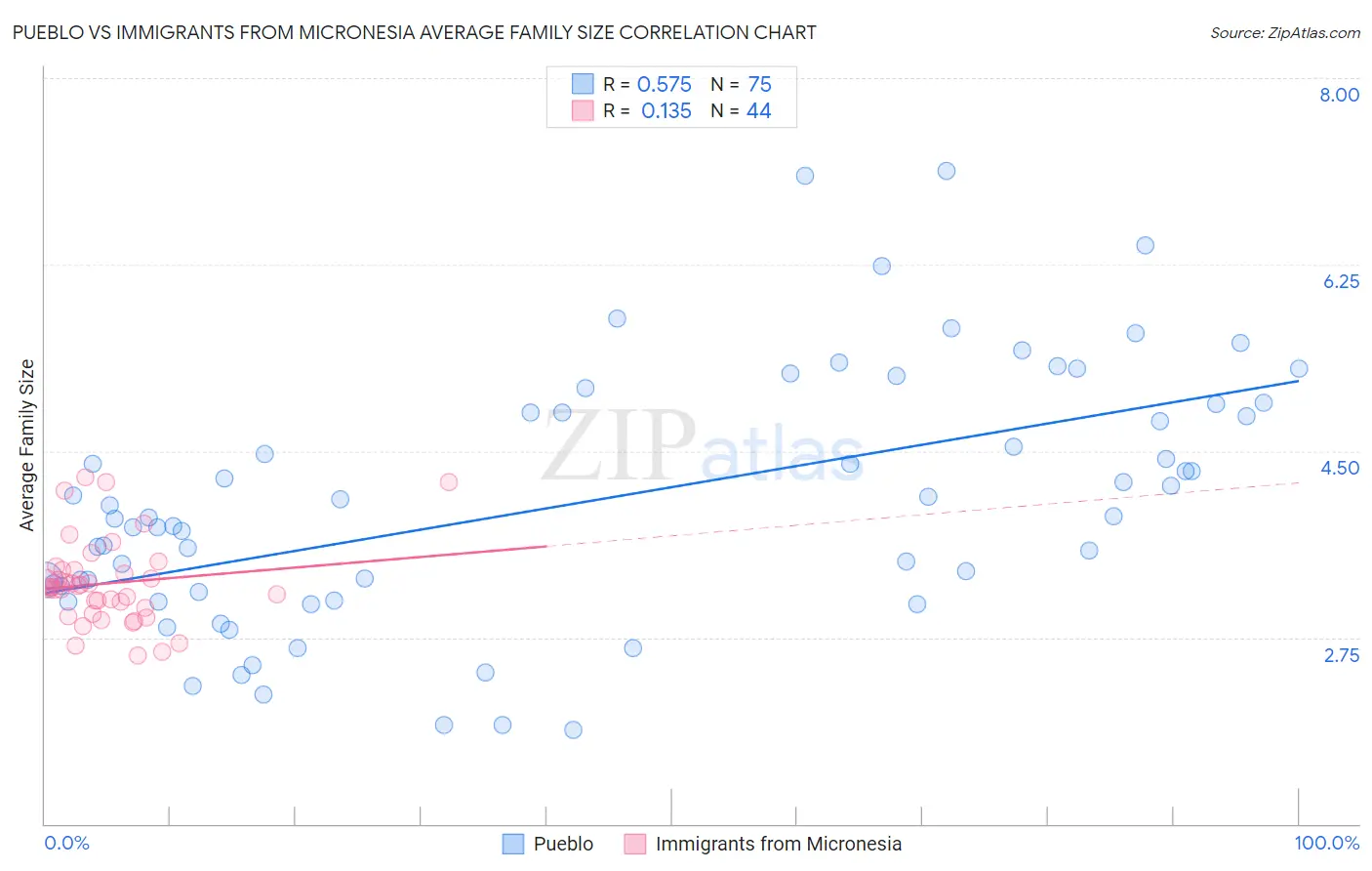 Pueblo vs Immigrants from Micronesia Average Family Size