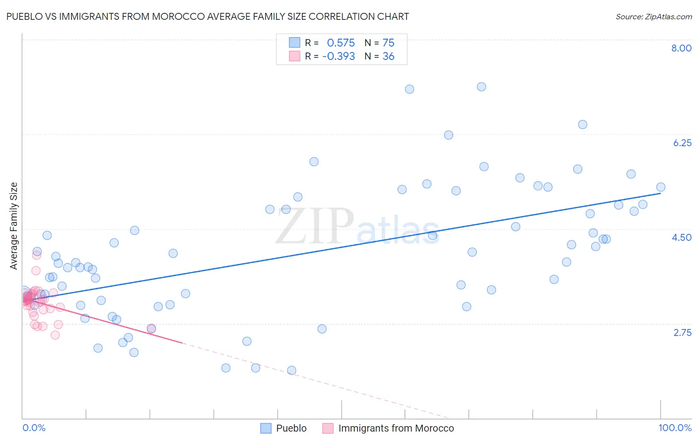 Pueblo vs Immigrants from Morocco Average Family Size