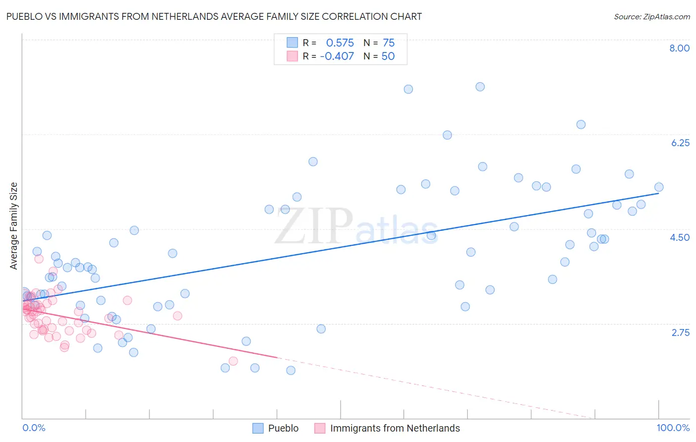 Pueblo vs Immigrants from Netherlands Average Family Size