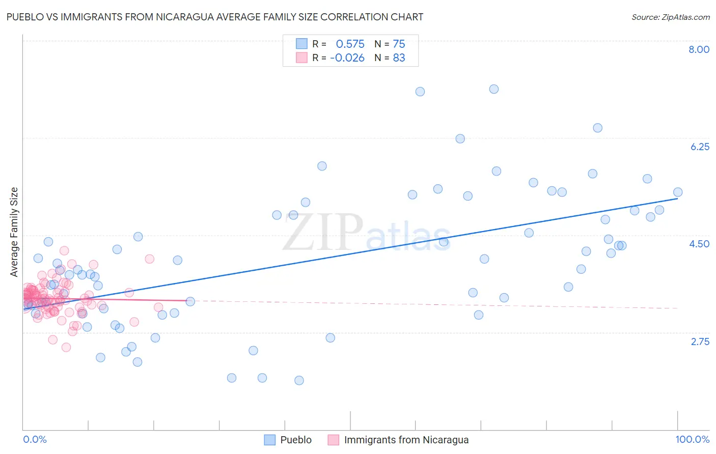 Pueblo vs Immigrants from Nicaragua Average Family Size