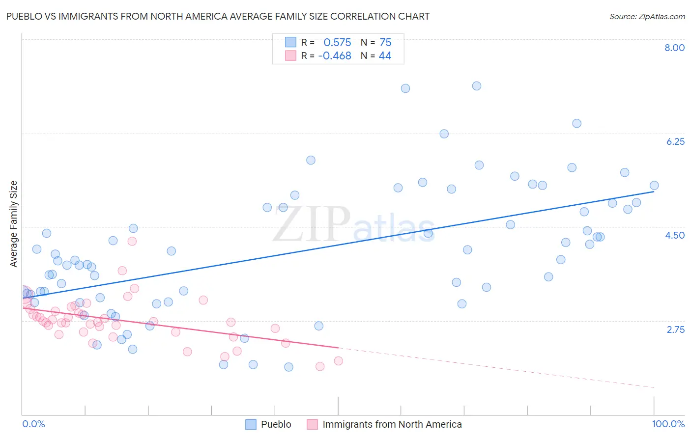 Pueblo vs Immigrants from North America Average Family Size