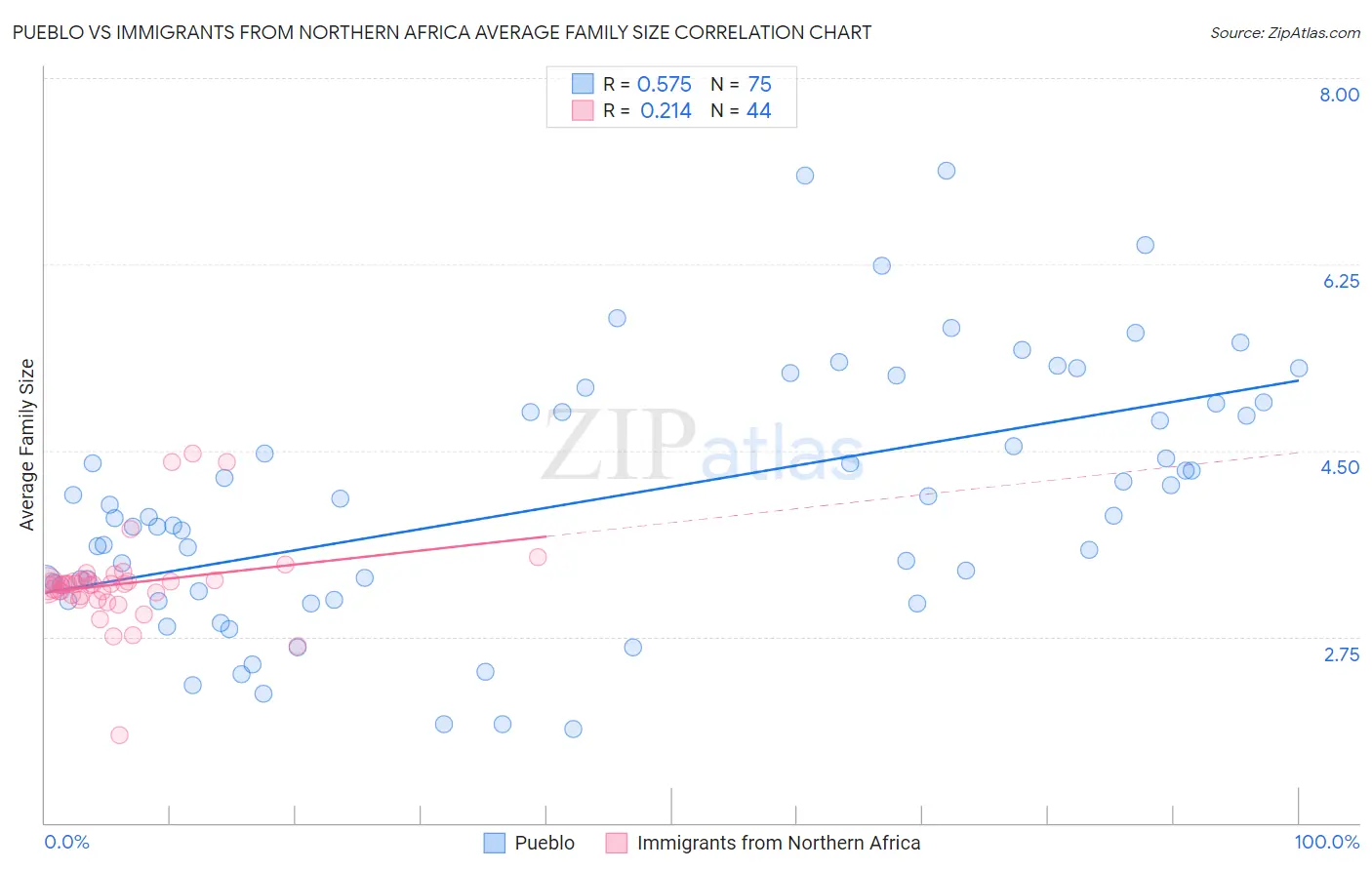 Pueblo vs Immigrants from Northern Africa Average Family Size