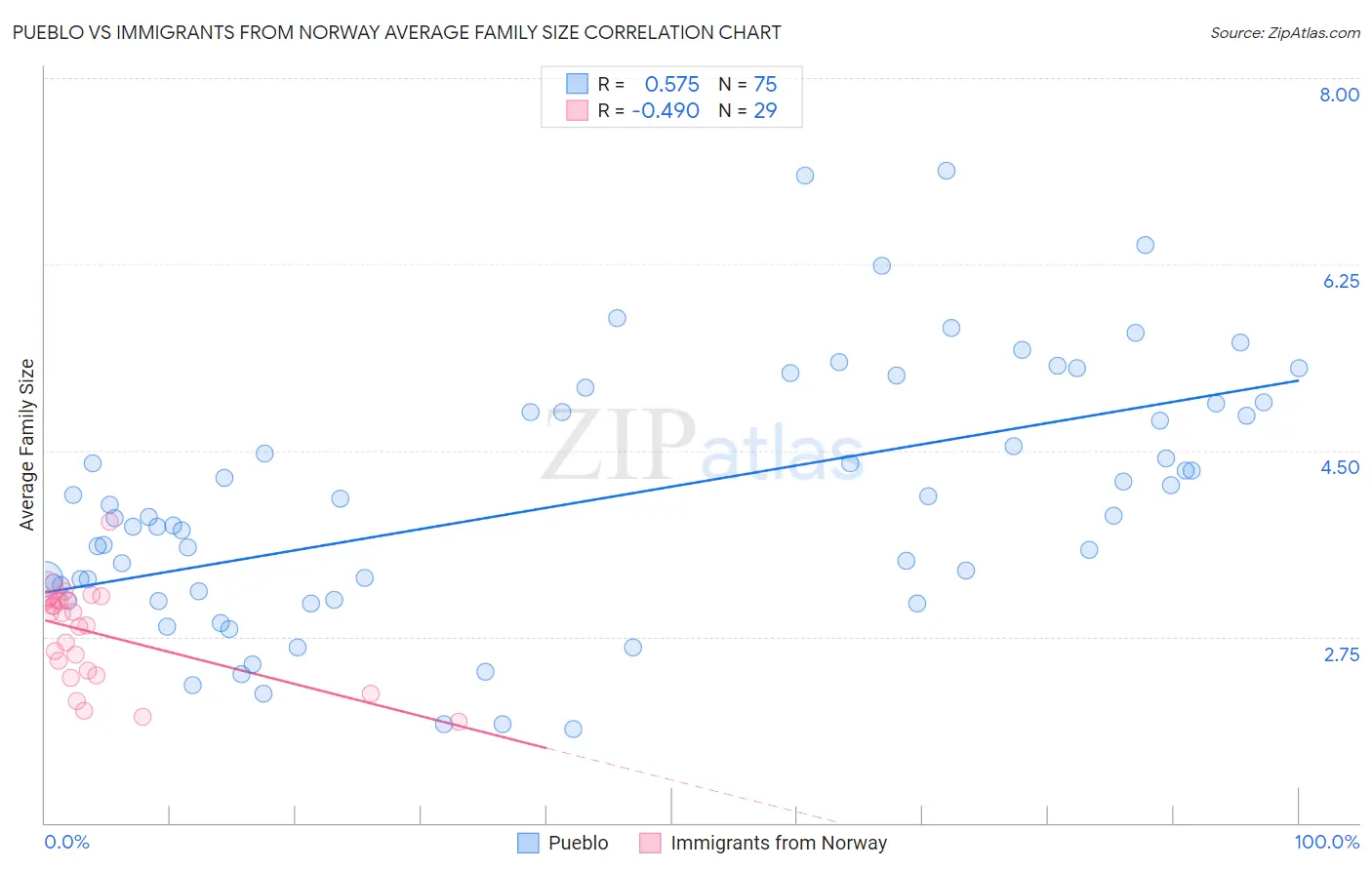 Pueblo vs Immigrants from Norway Average Family Size