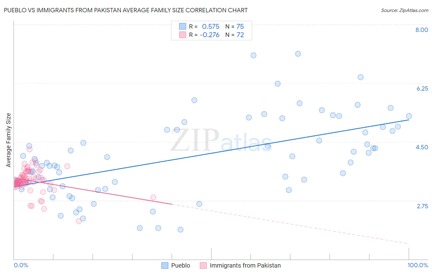 Pueblo vs Immigrants from Pakistan Average Family Size