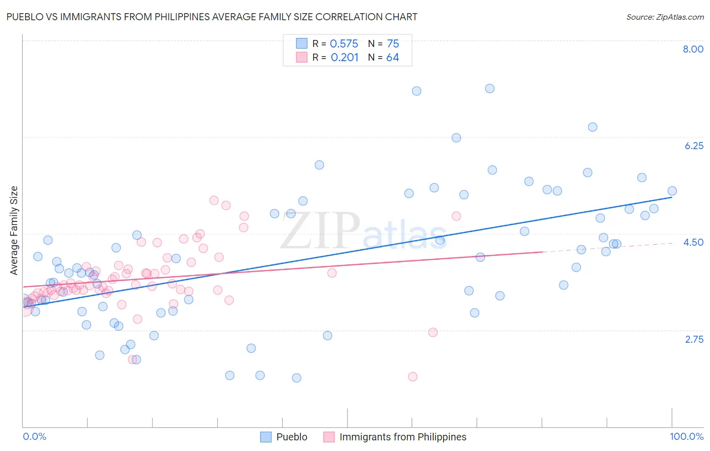 Pueblo vs Immigrants from Philippines Average Family Size