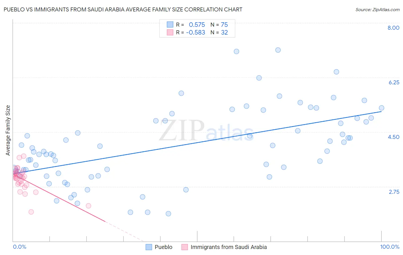 Pueblo vs Immigrants from Saudi Arabia Average Family Size