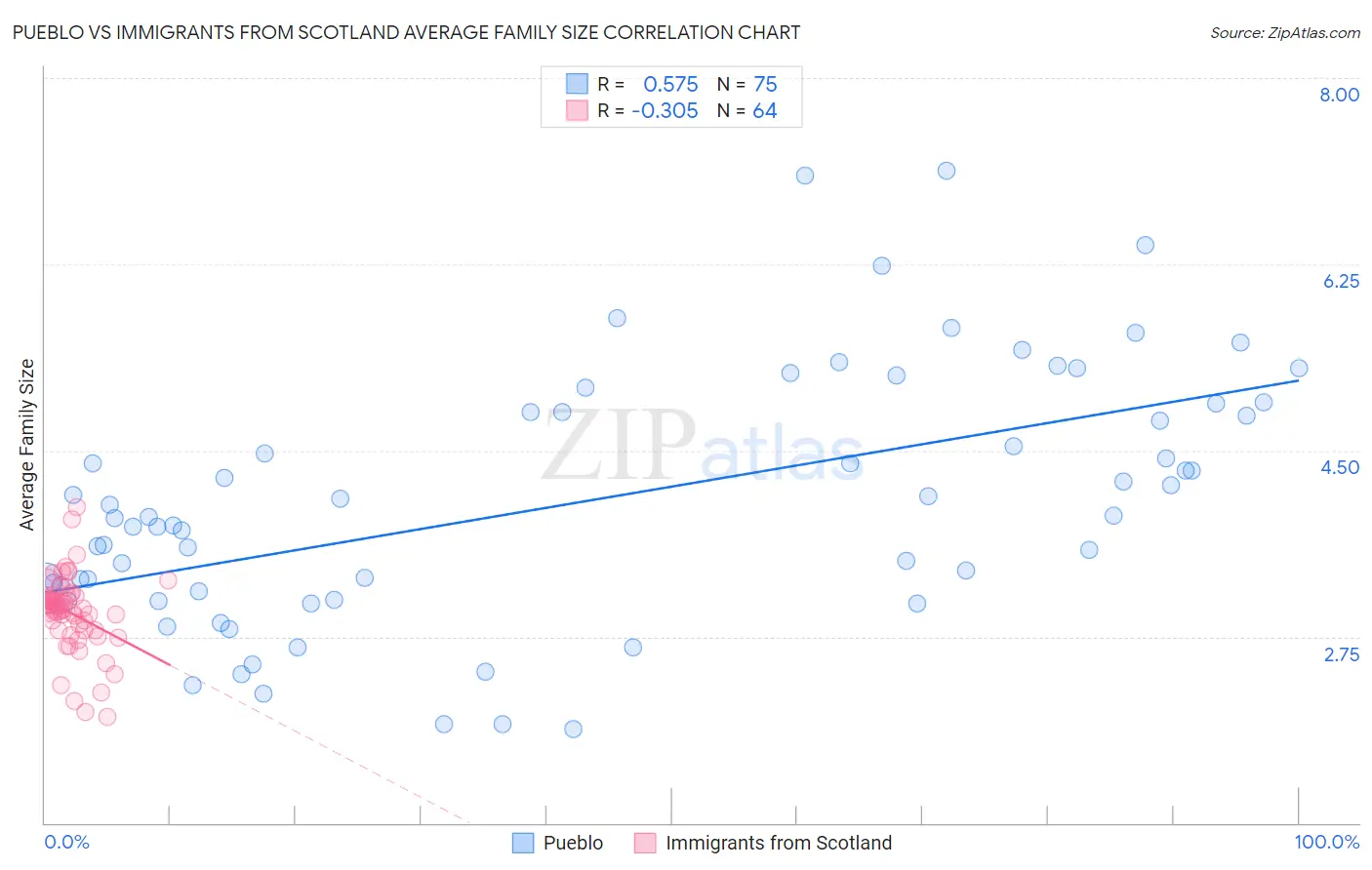 Pueblo vs Immigrants from Scotland Average Family Size