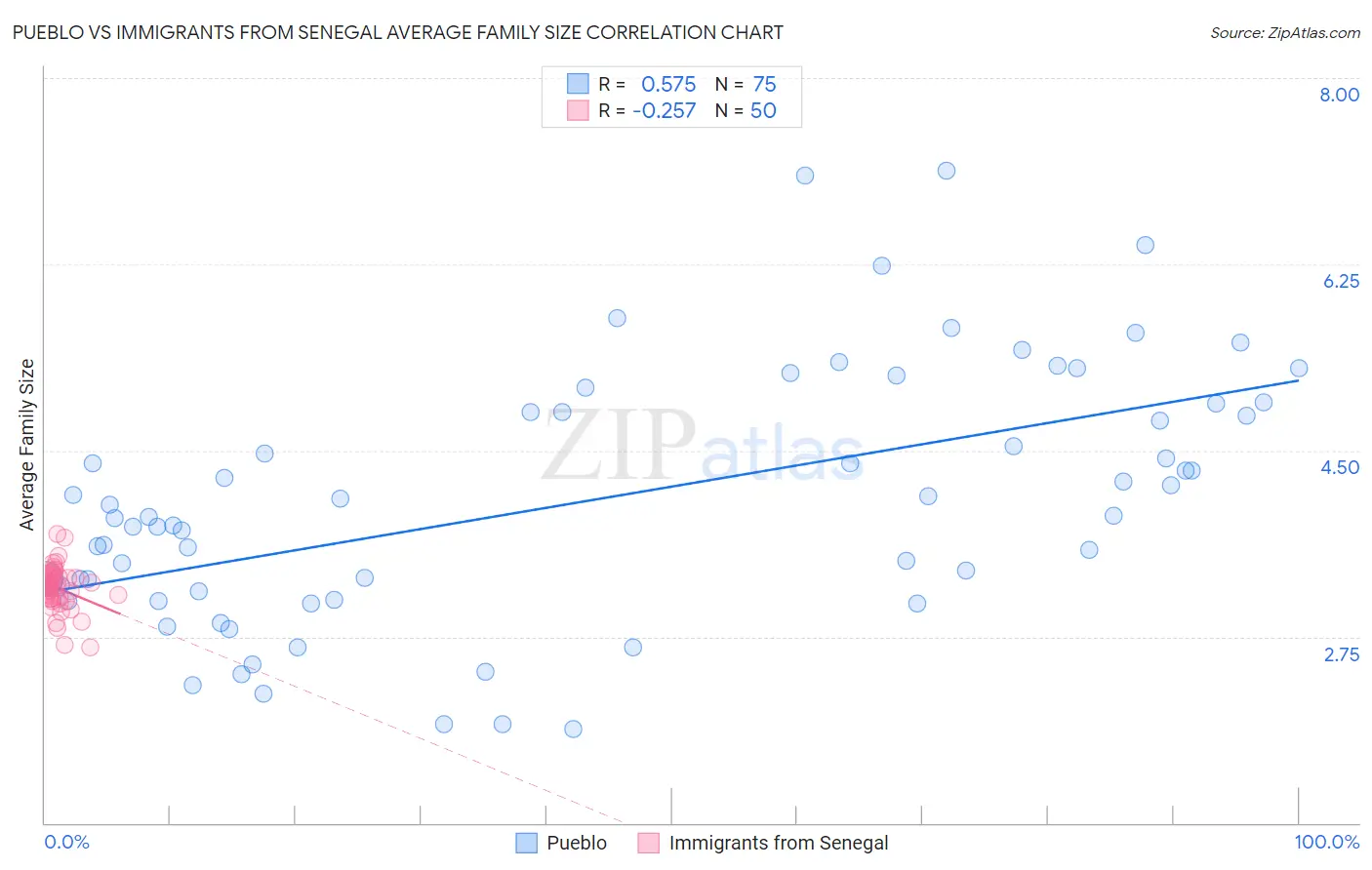 Pueblo vs Immigrants from Senegal Average Family Size