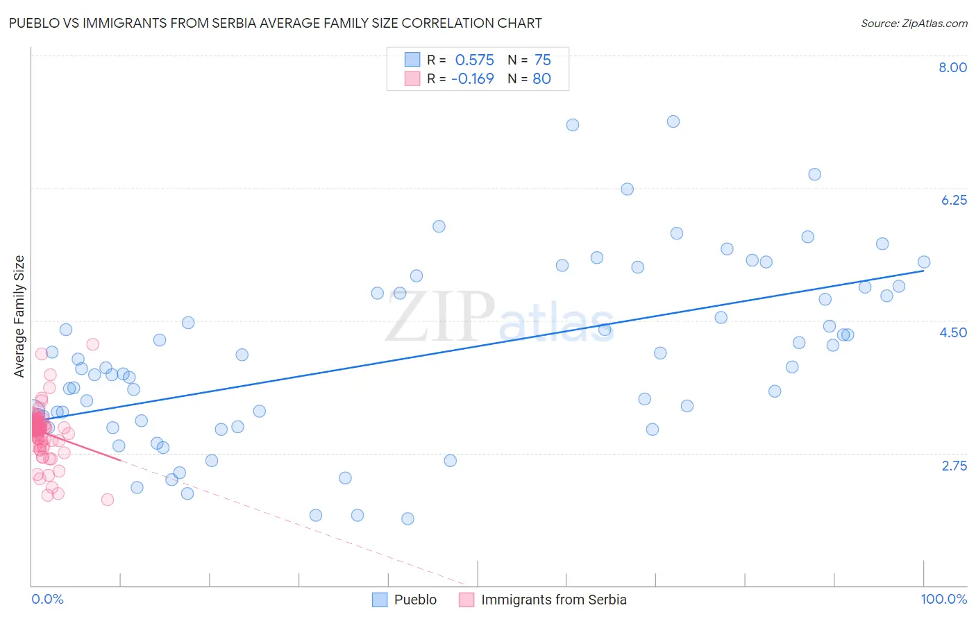 Pueblo vs Immigrants from Serbia Average Family Size