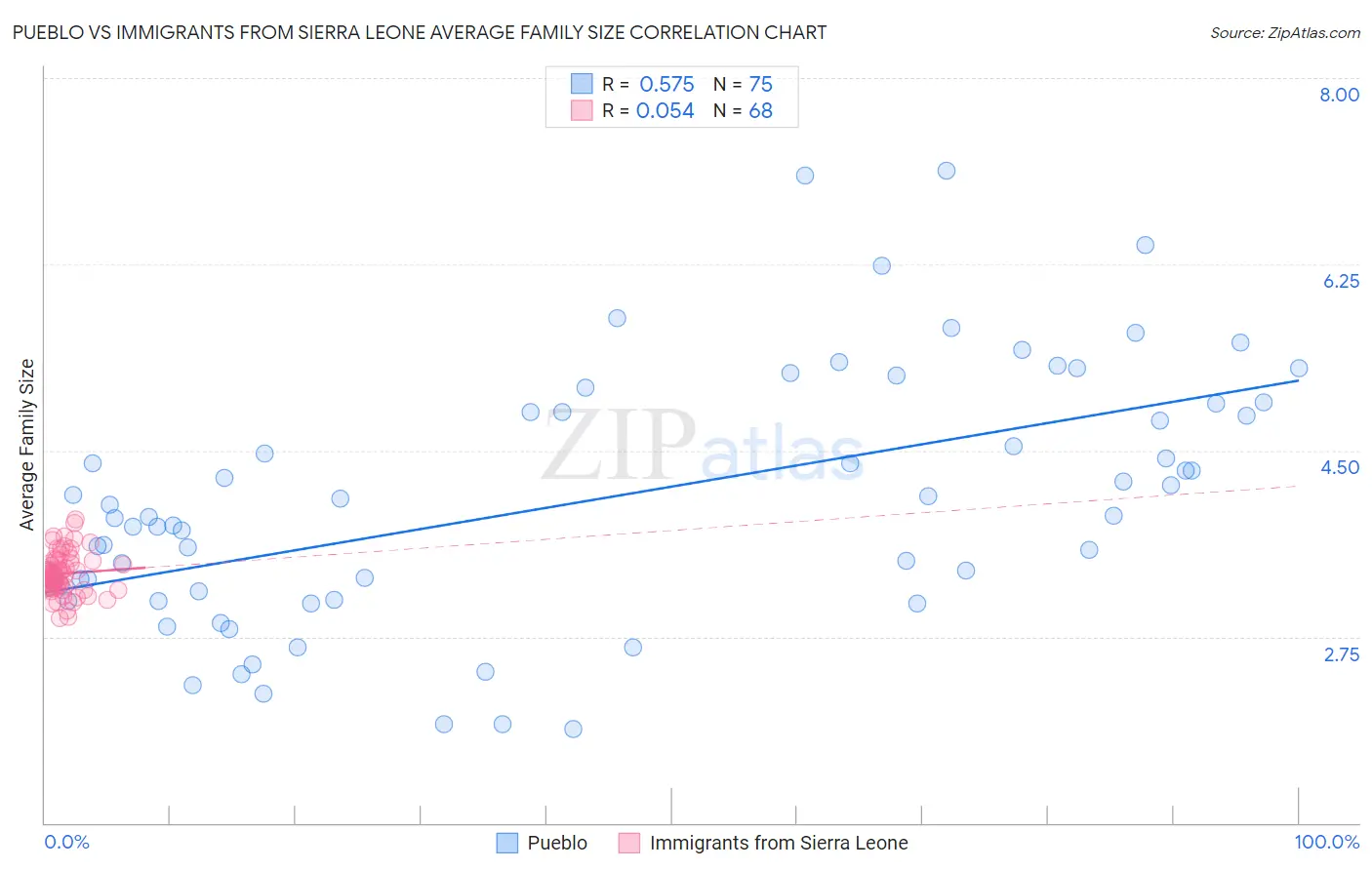 Pueblo vs Immigrants from Sierra Leone Average Family Size