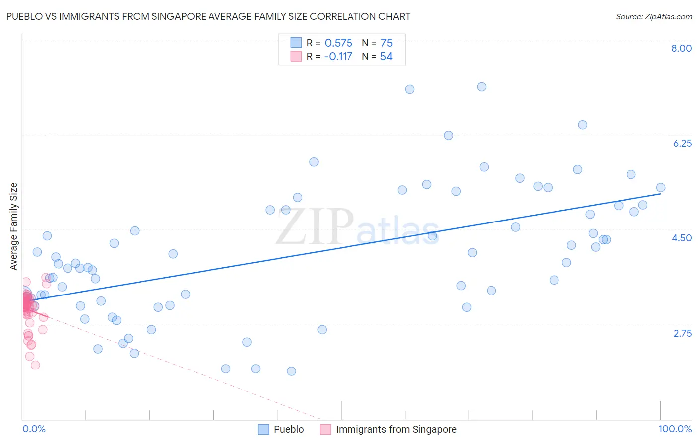 Pueblo vs Immigrants from Singapore Average Family Size