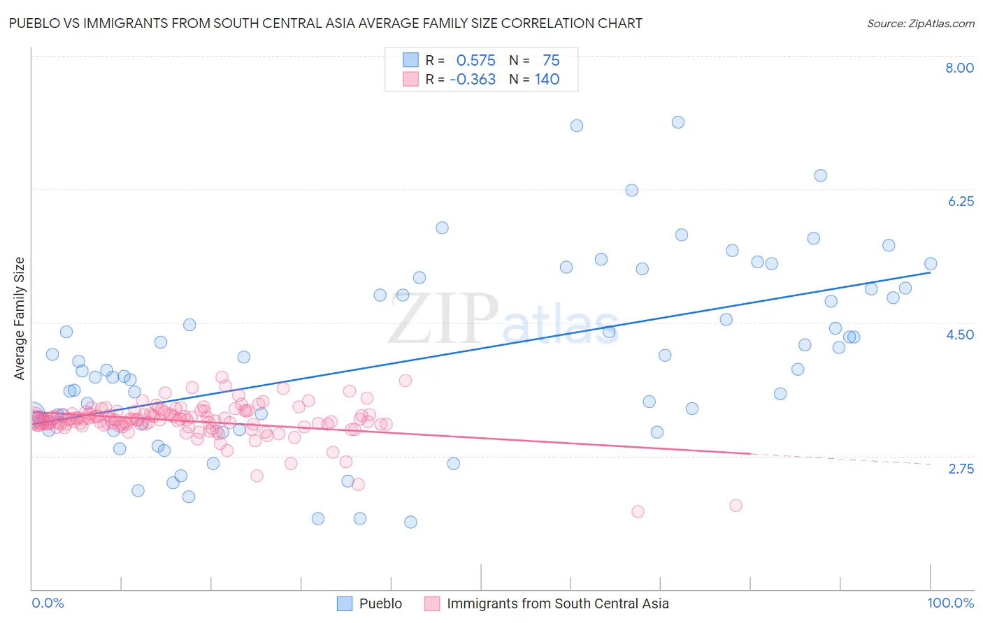 Pueblo vs Immigrants from South Central Asia Average Family Size