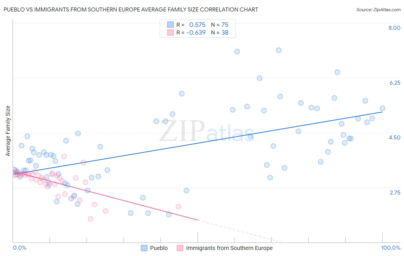 Pueblo vs Immigrants from Southern Europe Average Family Size