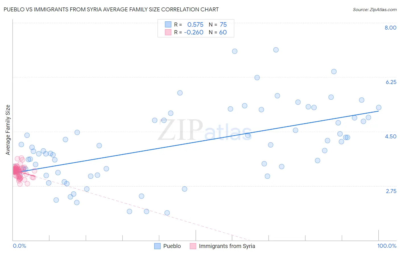 Pueblo vs Immigrants from Syria Average Family Size