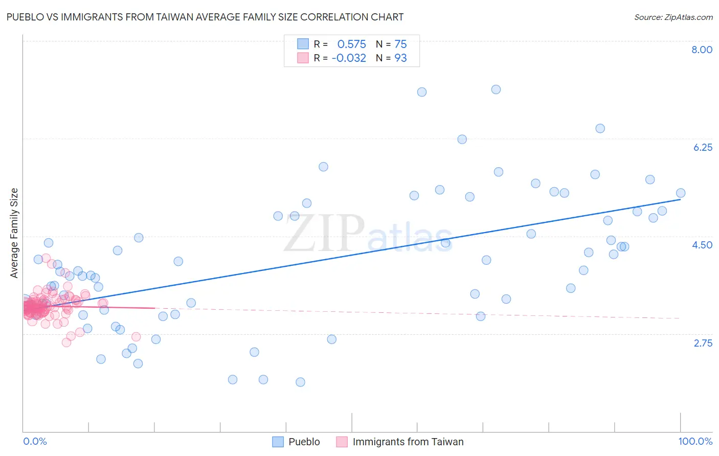 Pueblo vs Immigrants from Taiwan Average Family Size