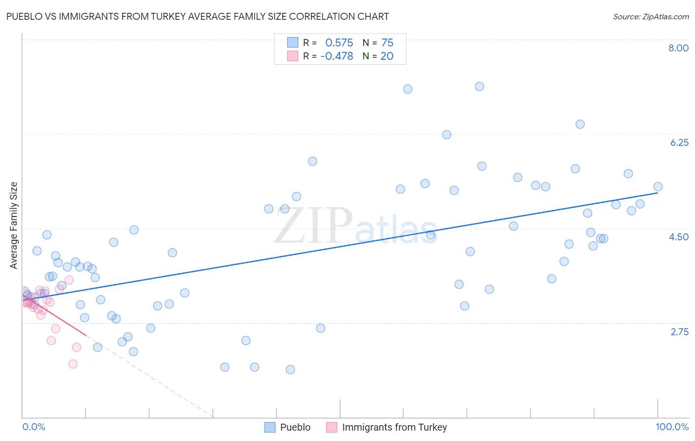 Pueblo vs Immigrants from Turkey Average Family Size