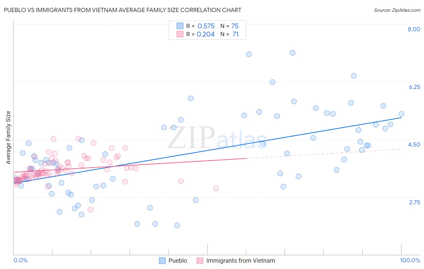 Pueblo vs Immigrants from Vietnam Average Family Size