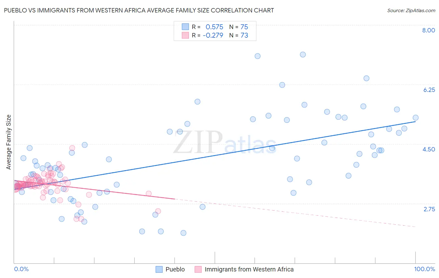 Pueblo vs Immigrants from Western Africa Average Family Size