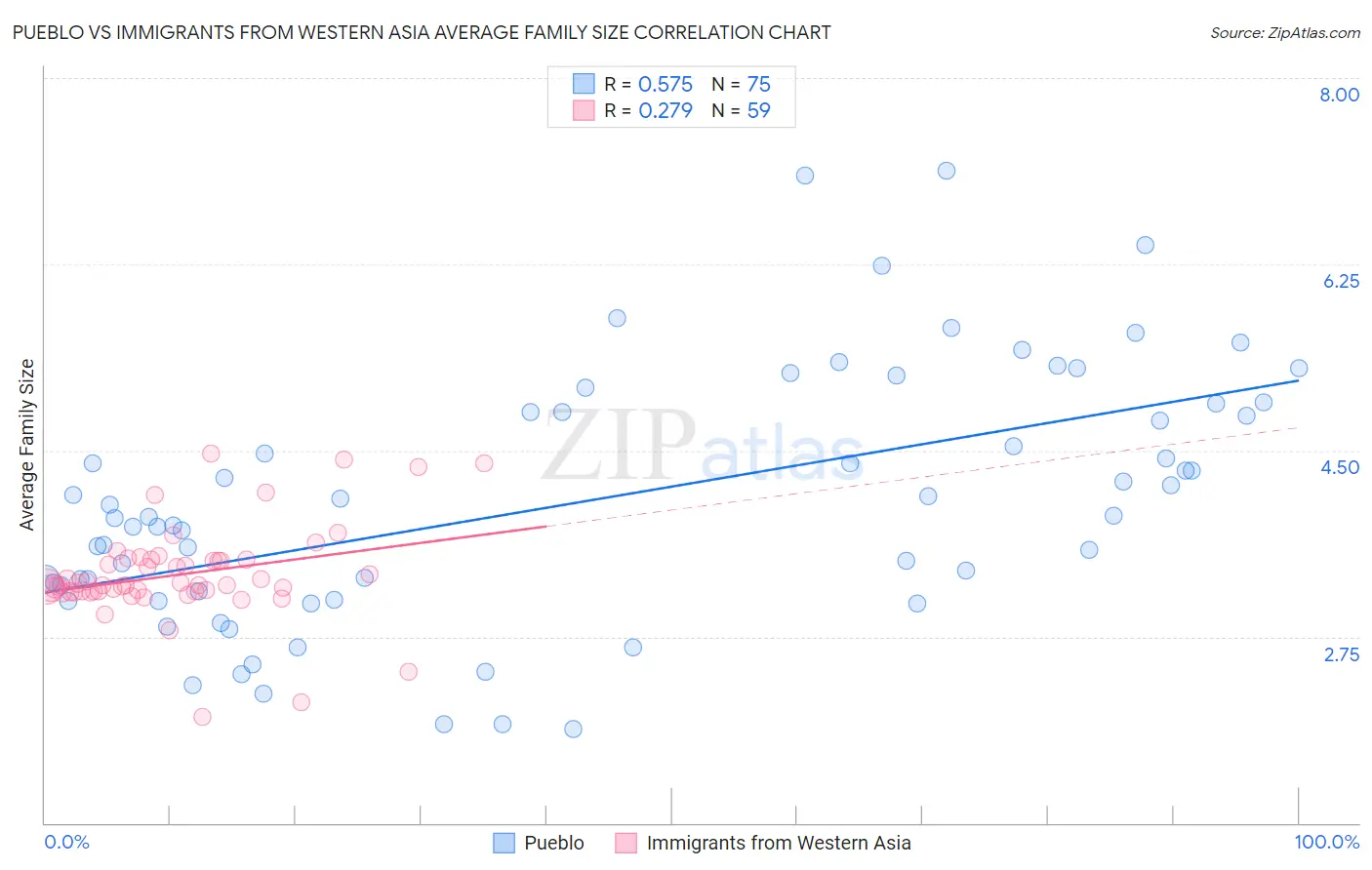 Pueblo vs Immigrants from Western Asia Average Family Size