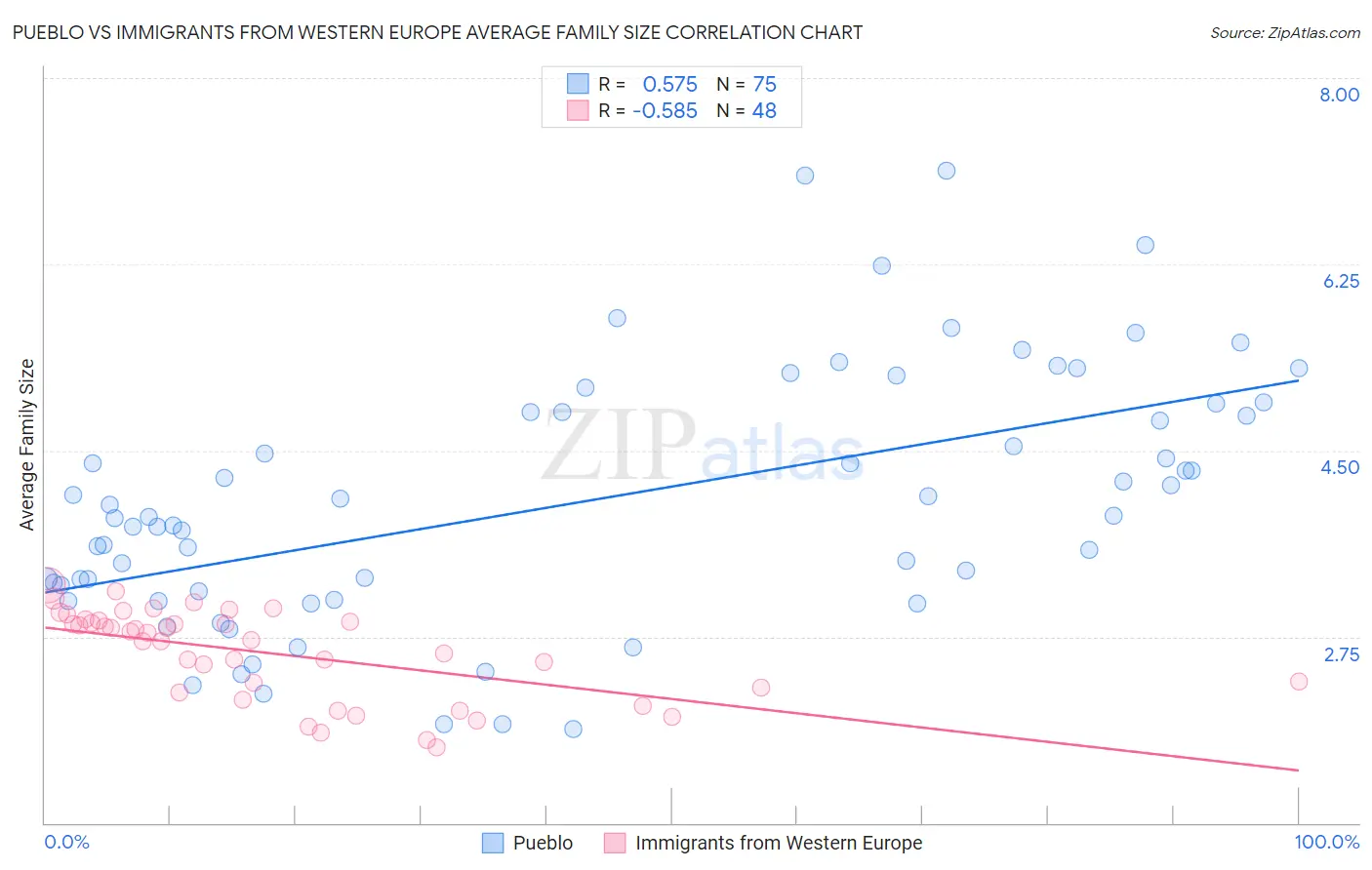 Pueblo vs Immigrants from Western Europe Average Family Size